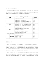 소비자웰빙만족지수 산출에 관한 연구 -식,음료 산업을 중심으로-11