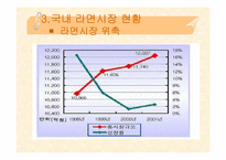 [기업경영] 삼양라면의 성공요인과 경영전략-7