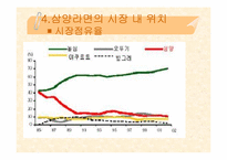 [기업경영] 삼양라면의 성공요인과 경영전략-11