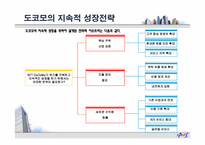 [경영학] NTT도코모의 이슈와 해결 전략-12