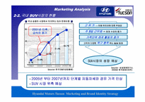 [마케팅조사론] 현대자동차 투싼 사례-12