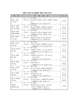 [토지정책] 강북뉴타운개발사업-6