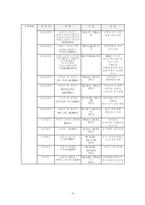 [토지정책] 토지거래 허가제-4