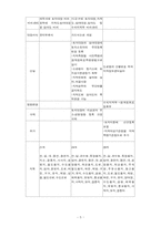 [지적론] 지적법 제정 및 1,2차 전문개정의 내용에 관한 비교분석-6