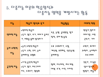 다중 지능 학습과 수업 다중지능이론 전통적인 지능이론 다중지능 이론 지능의 8-8