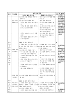 도덕과 교수 _ 학습 과정안 - 1 맡은 일에 책임을-2