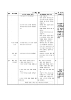 도덕과 교수 _ 학습 과정안 - 1 맡은 일에 책임을-3