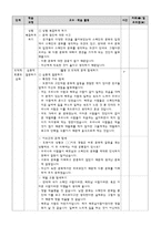 도덕과 교수_학습 과정안 - 도덕 딜레마 토론 모형 - 7 다양한 문화 행복한 세상 - 2차시 - 1 맡은 일에 책임을-7
