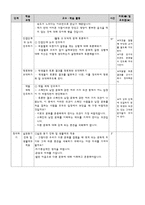 도덕과 교수_학습 과정안 - 도덕 딜레마 토론 모형 - 7 다양한 문화 행복한 세상 - 2차시 - 1 맡은 일에 책임을-8