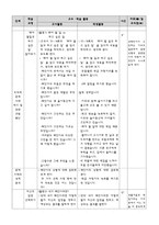 도덕과 교수_학습 과정안 - 도덕 딜레마 토론 모형 - 7 다양한 문화 행복한 세상 - 2차시 - 1 맡은 일에 책임을-13