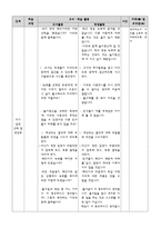 도덕과 교수_학습 과정안 - 도덕 딜레마 토론 모형 - 7 다양한 문화 행복한 세상 - 2차시 - 1 맡은 일에 책임을-14