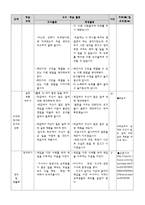 도덕과 교수_학습 과정안 - 도덕 딜레마 토론 모형 - 7 다양한 문화 행복한 세상 - 2차시 - 1 맡은 일에 책임을-15
