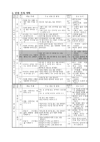 초등학교 국어과 수업지도안 6 2 셋째마당 2 향기로운 이야기 418 갈래 바꿔-2