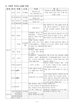 인문어학 조선 후기 가사의 다양한 전개 서민가사를 비롯한 다양한 소재와 주제의 가사가 발달하는 양상-4