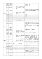 인문어학 조선 후기 가사의 다양한 전개 서민가사를 비롯한 다양한 소재와 주제의 가사가 발달하는 양상-5