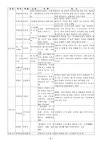 인문어학 조선 후기 가사의 다양한 전개 서민가사를 비롯한 다양한 소재와 주제의 가사가 발달하는 양상-7