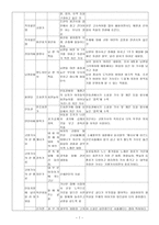 인문어학 조선 후기 가사의 다양한 전개 서민가사를 비롯한 다양한 소재와 주제의 가사가 발달하는 양상-8