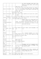 인문어학 조선 후기 가사의 다양한 전개 서민가사를 비롯한 다양한 소재와 주제의 가사가 발달하는 양상-10