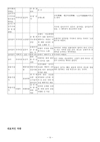 인문어학 조선 후기 가사의 다양한 전개 서민가사를 비롯한 다양한 소재와 주제의 가사가 발달하는 양상-11