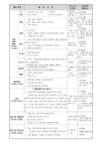 유아 학습지도안 우리나라 생활주제 교육계획안 우리나라 주제별 활동계획안 우리-5