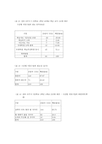 7차교육과정 수준별 수업 교육에 관하여-7