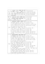 초등학생의 발달특성과 논술지도 방법-14