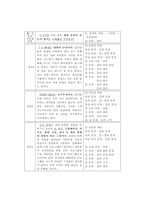 초등학생의 발달특성과 논술지도 방법-15