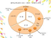 현대체육동향 및 체육교육과정사조-15