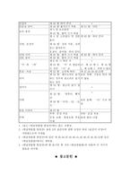 제 7장 국어생활의 실제 15-20