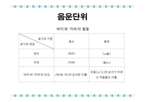 국어학개론 음운론 음운단위 변이음 음운체계 분절음 음절 초분절음 변별자-6