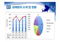 항만관리 운영론 중국의 항만 물류 급성장 세계 1위에 빛나는 상해항-12