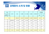 항만관리 운영론 중국의 항만 물류 급성장 세계 1위에 빛나는 상해항-14