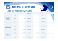 항만관리 운영론 중국의 항만 물류 급성장 세계 1위에 빛나는 상해항-17