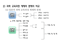 과학 교육과정 내용의 선정과 조직 과학 교육과정의 비교-15