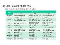 과학 교육과정 내용의 선정과 조직 과학 교육과정의 비교-20