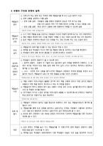역할놀이 수업 모형 - 법과 규칙 지키기 & 책임의 의미와 중요성을 알고 책임감 있게 생활하려는 마음 다지기-2