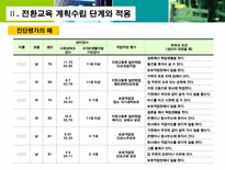 전환교육 수행 전략 전환교육 구성과 원칙 전환교육 계획수립 단계와 적용 개별화-8