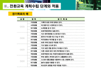 전환교육 수행 전략 전환교육 구성과 원칙 전환교육 계획수립 단계와 적용 개별화-11