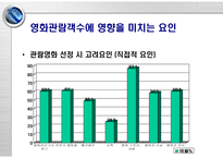 영화 투자 수익률 추정을 이용한 영화 투자 포트폴리오 설계-7