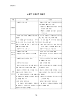 [사회학] 현 노동현실에 대한 `비정규직법안` 분석과 해결방안-7