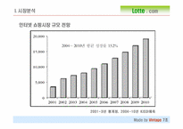 [마케팅] 롯데닷컴 마케팅전략-4