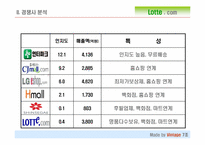 [마케팅] 롯데닷컴 마케팅전략-8