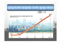 강남부동산상승의 원인과 대책-2