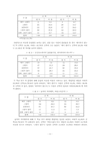 [사회복지조사론] 여대생간의 성의식 차이-6