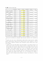 [사회복지조사론] 여대생간의 성의식 차이-11