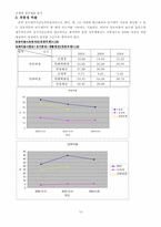 [재무관리] 재무제표를 통한 경영분석 -신세계 사례-12