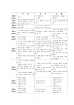 논술 평가 기준 설정 연구-6