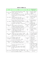 하나님 앞에선 예배자를 읽고-5