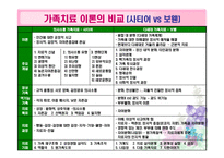 Bowen의 다세대 중심 가족치료-4