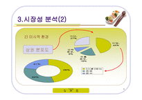 사업계획발표 기계식 초밥집 초밥왕 PPT 초밥집 사업계획서 초밥 사업계획서-6